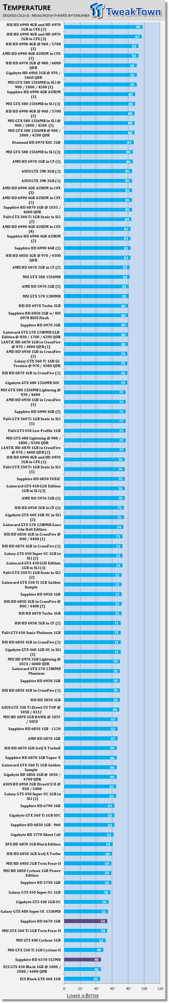 Температуры Sapphire Radeon HD 6570 и HD 6670